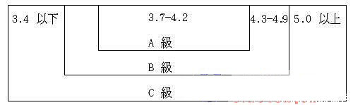 馬克隆值分級(jí)標(biāo)準(zhǔn)